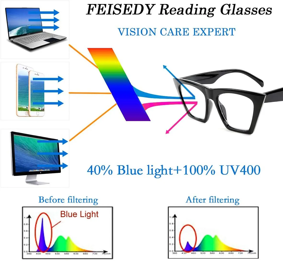 FEISEDY Square Cat Eye Reading Glasses Blue Light Blocking Women Fashion Cateye Reader Anti Glare Digital Eyestrain B2604