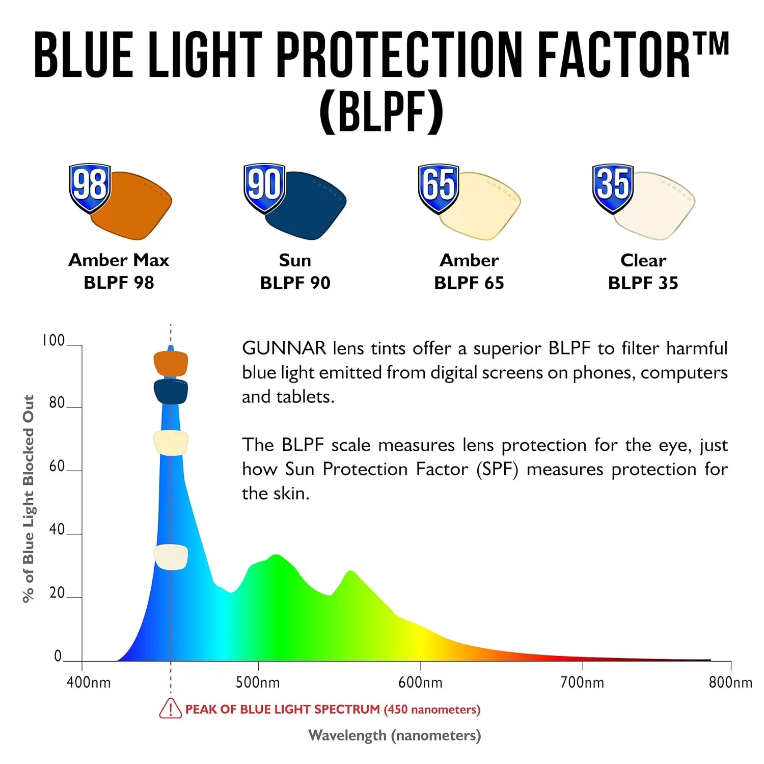 GUNNAR - Premium Gaming and Computer Glasses - Blocks 65% Blue Light - Vayper, Onyx, Amber Tint