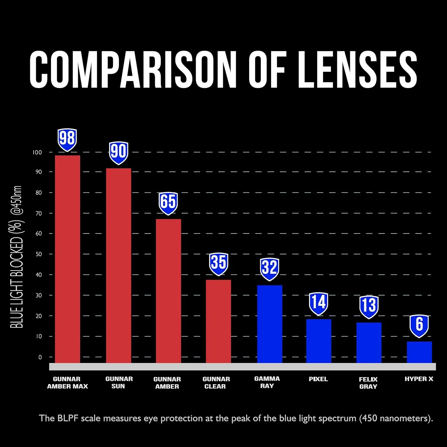 GUNNAR - Premium Gaming and Computer Glasses - Blocks 65% Blue Light - Vayper, Onyx, Amber Tint